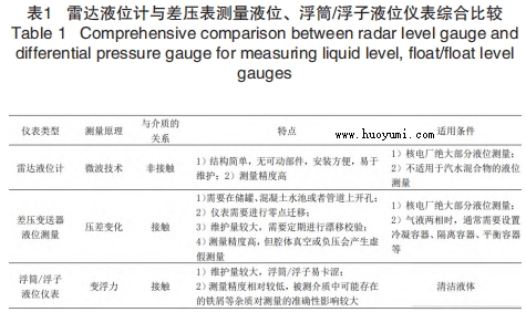 雷達液位計與差壓表測量液位、浮筒/浮子液位儀表綜合比較